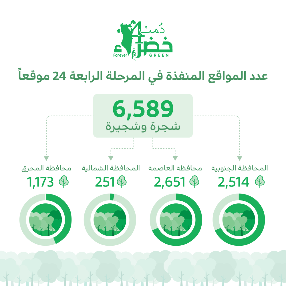 ختام المرحلة الرابعة من &laquo;دمت خضراء&raquo;: غرس 6,589 شجرة وشجيرة في 24 موقعاً بالمملكة