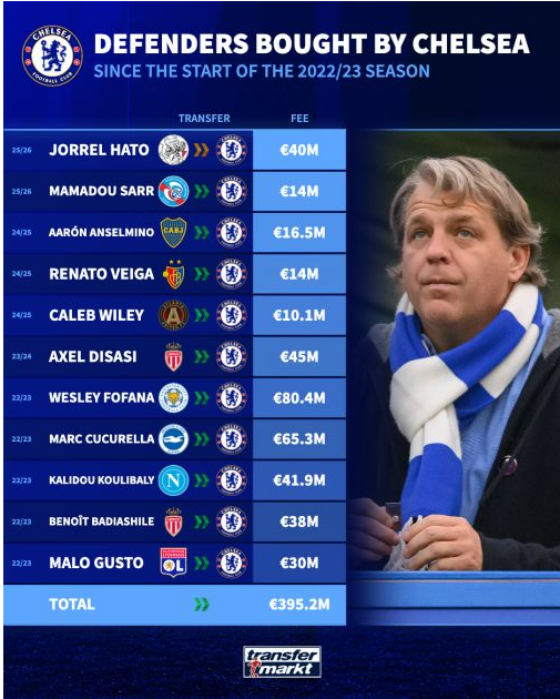 هاتو يقترب من تشيلسي في صفقة دفاعية جديدة ترفع إنفاق البلوز إلى رقم ضخم