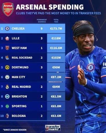 تشيلسي أكبر مستفيد من إنفاق أرسنال القياسي في سوق الانتقالات