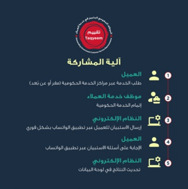 لجنة تقييم مراكز الخدمة الحكومية تدشن برنامج الموظف الحكومي المتميز في خدمة العملاء