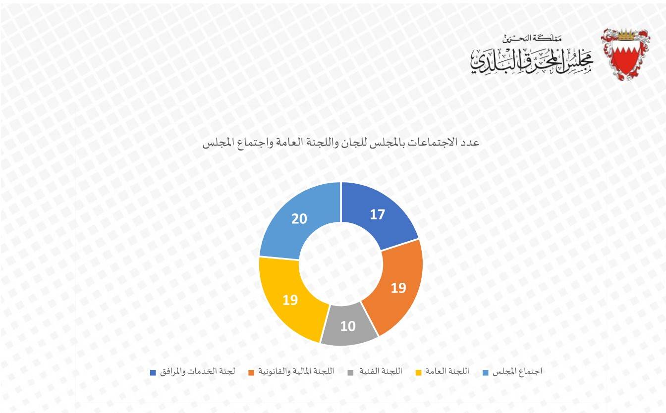 &laquo;بلدي المحرق&raquo; يرفع 147 توصية و157 قراراً خلال دور الانعقاد الثالث