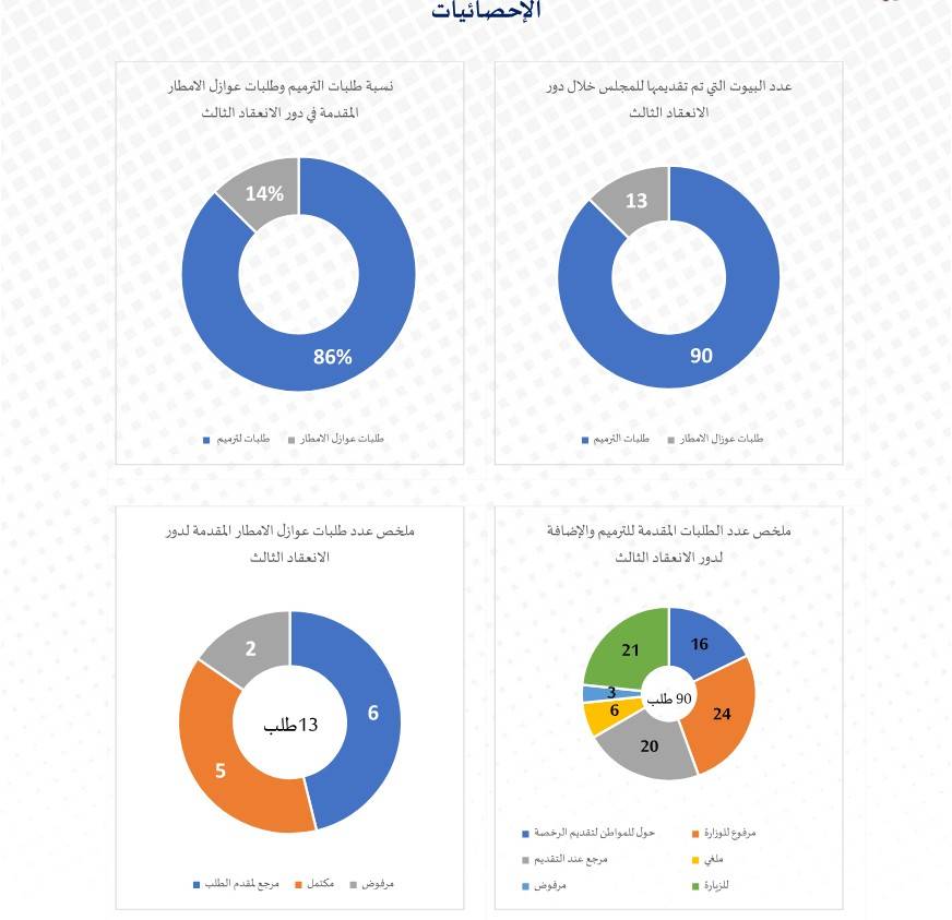 &laquo;بلدي المحرق&raquo; يرفع 147 توصية و157 قراراً خلال دور الانعقاد الثالث