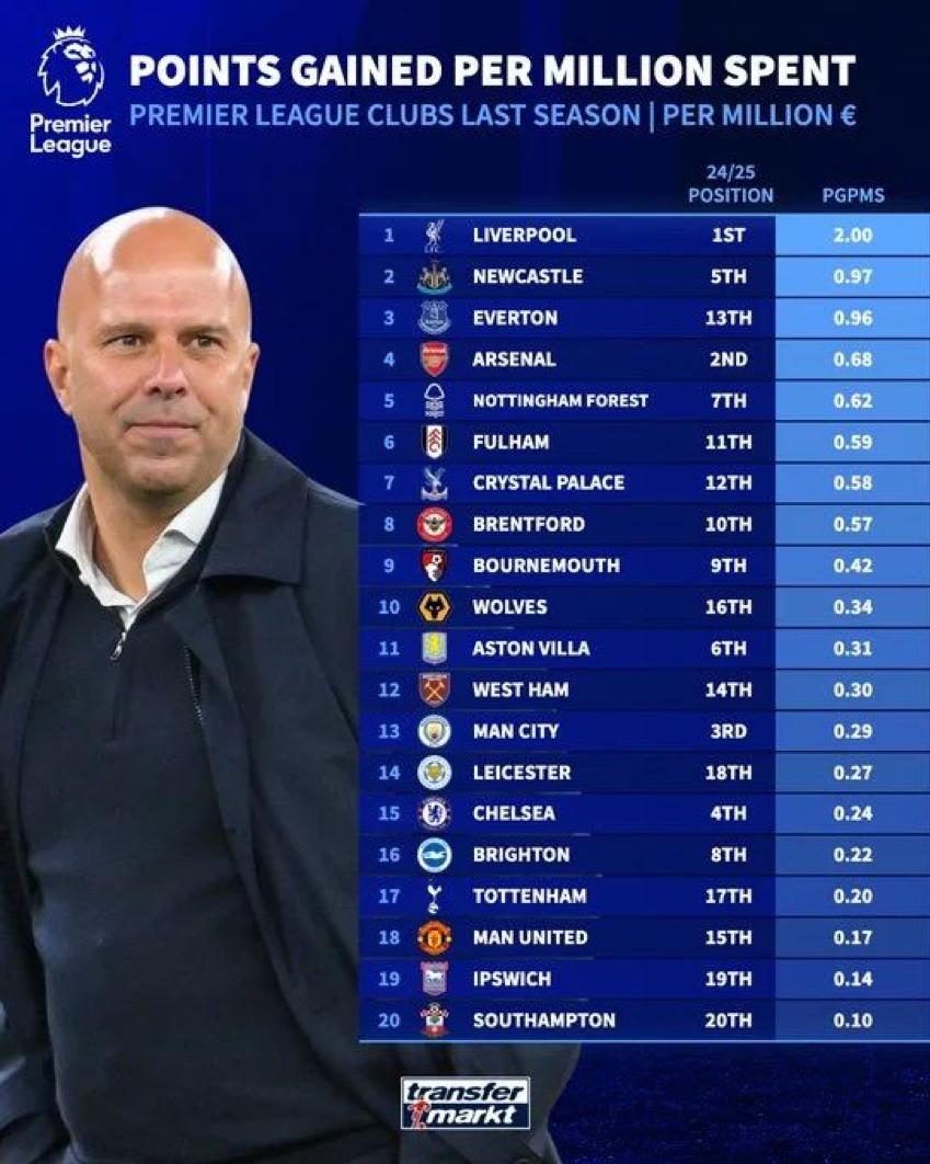 ليفربول يتفوق على أندية البريميرليج في كفاءة الإنفاق خلال موسم 2024-2025