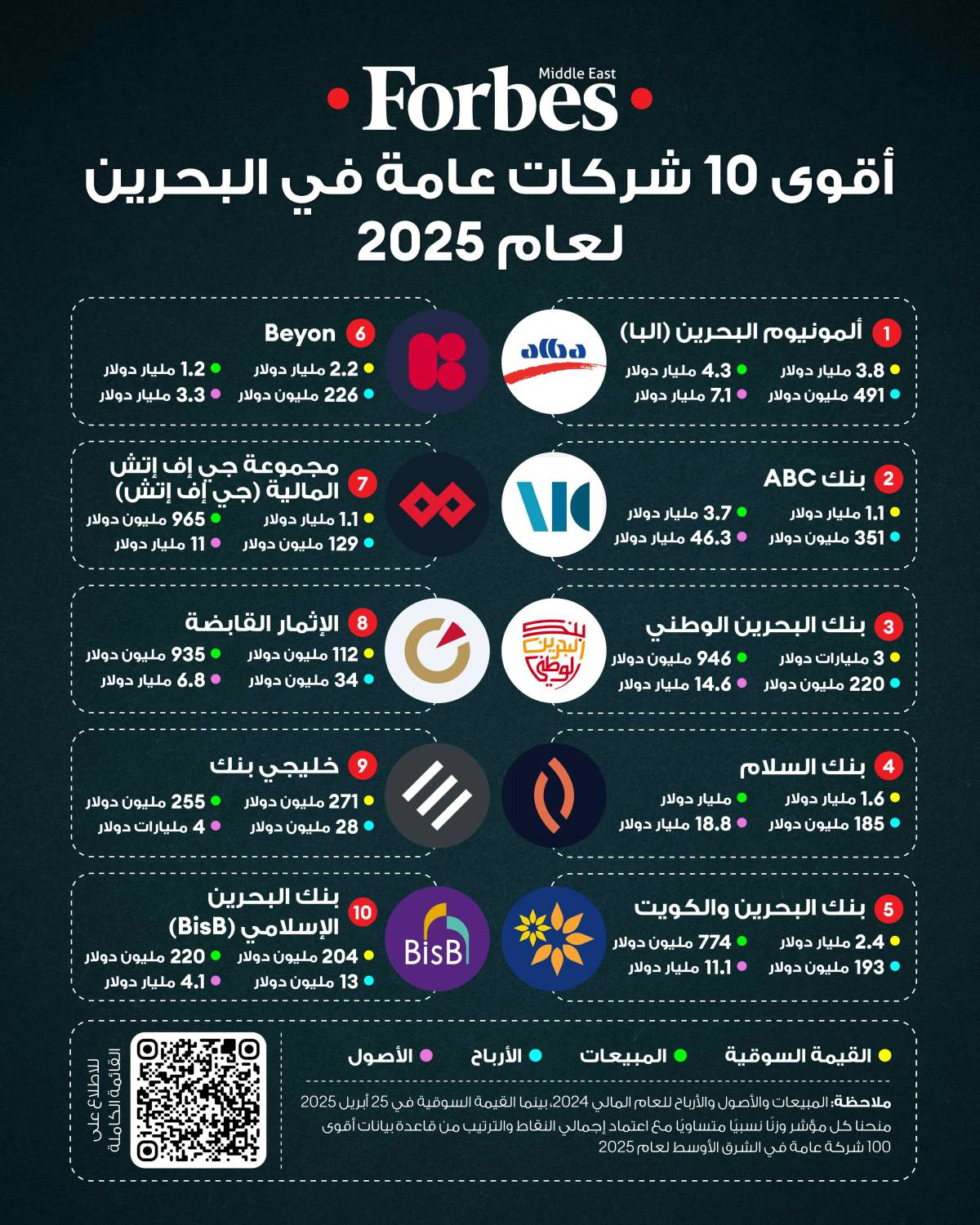 ألمونيوم البحرين (البا) تتصدر ترتيب أقوى 10 شركات عامة في البحرين لعام 2025.