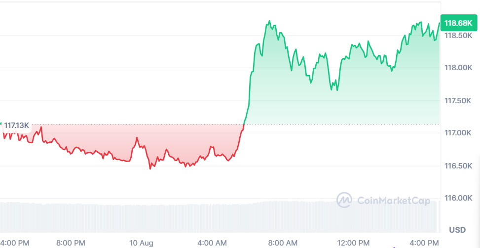 تحليل سعر بيتكوين مقابل الدولار الأمريكي اليوم 10 أغسطس 2025