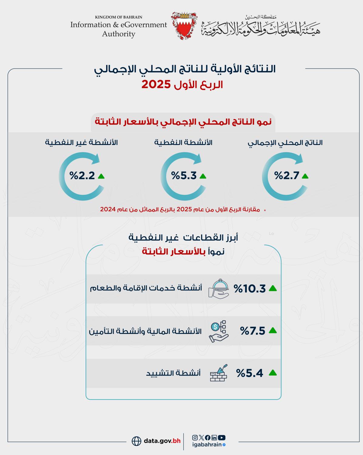 الناتج الإجمالي المحلي يحقق نموًا حقيقيًا بنسبة 2.7% في الربع الأول من عام 2025