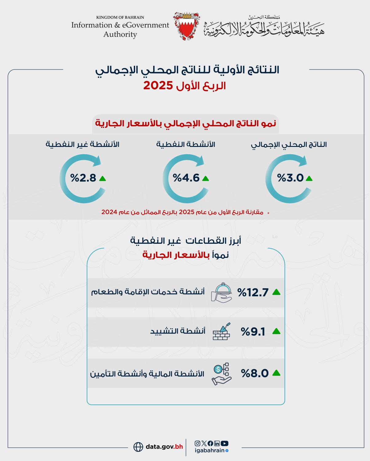 الناتج الإجمالي المحلي يحقق نموًا حقيقيًا بنسبة 2.7% في الربع الأول من عام 2025