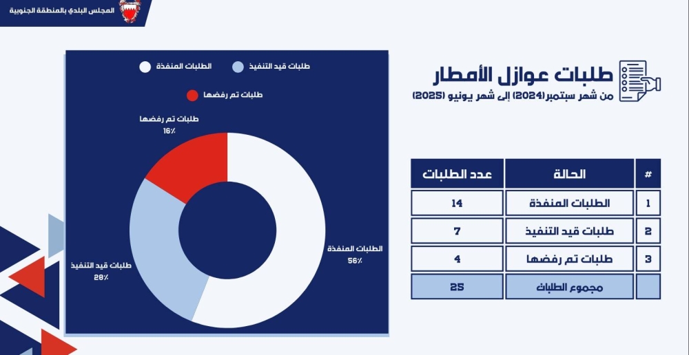 &laquo;بلدي الجنوبية&raquo;.. 180 موضوعاً و98 توصية واستدعاء 31 مسؤولاً