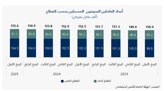 ارتفاع عدد البحرينيين العاملين في &laquo;القطاعين&raquo; ٪0.5 بالربع الأول من 2025