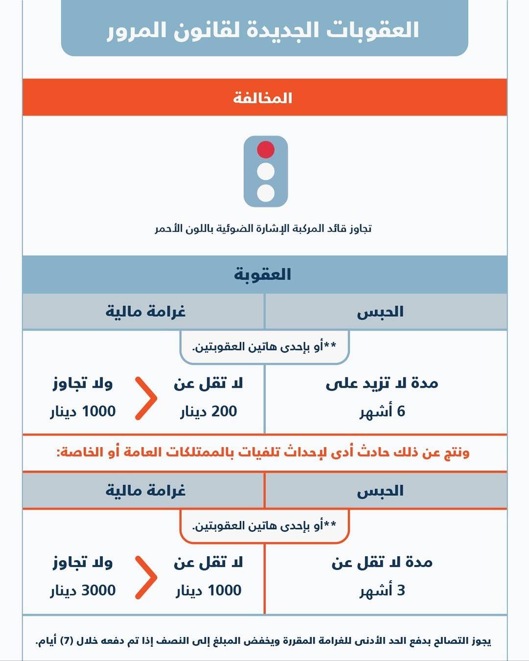 &laquo;المرور&raquo;: بدء تطبيق المرسوم بقانون بتعديل العقوبات المرورية اعتباراً من يوم الجمعة