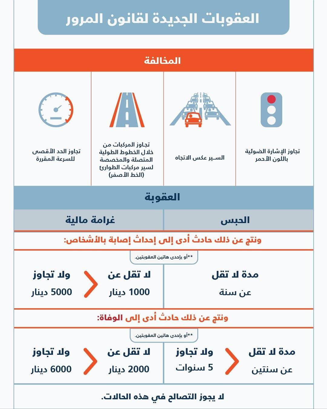 &laquo;المرور&raquo;: بدء تطبيق المرسوم بقانون بتعديل العقوبات المرورية اعتباراً من يوم الجمعة