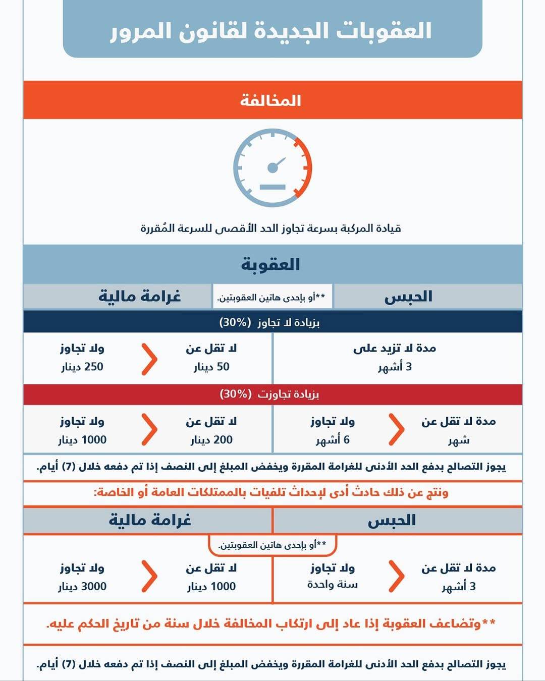 &laquo;المرور&raquo;: بدء تطبيق المرسوم بقانون بتعديل العقوبات المرورية اعتباراً من يوم الجمعة