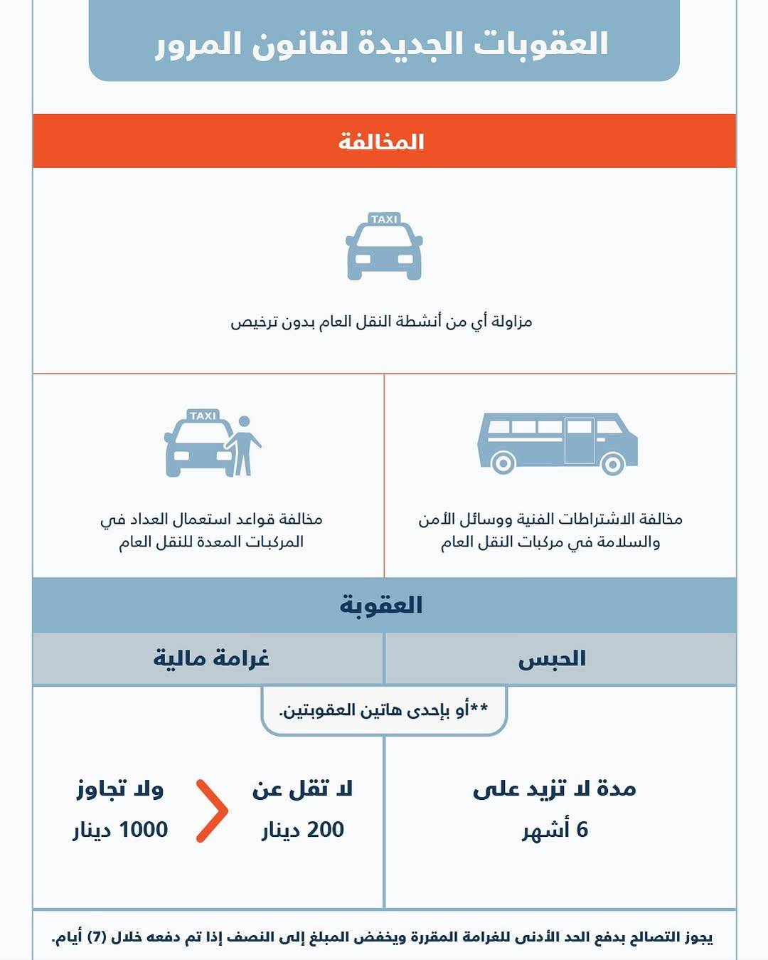 &laquo;المرور&raquo;: بدء تطبيق المرسوم بقانون بتعديل العقوبات المرورية اعتباراً من يوم الجمعة
