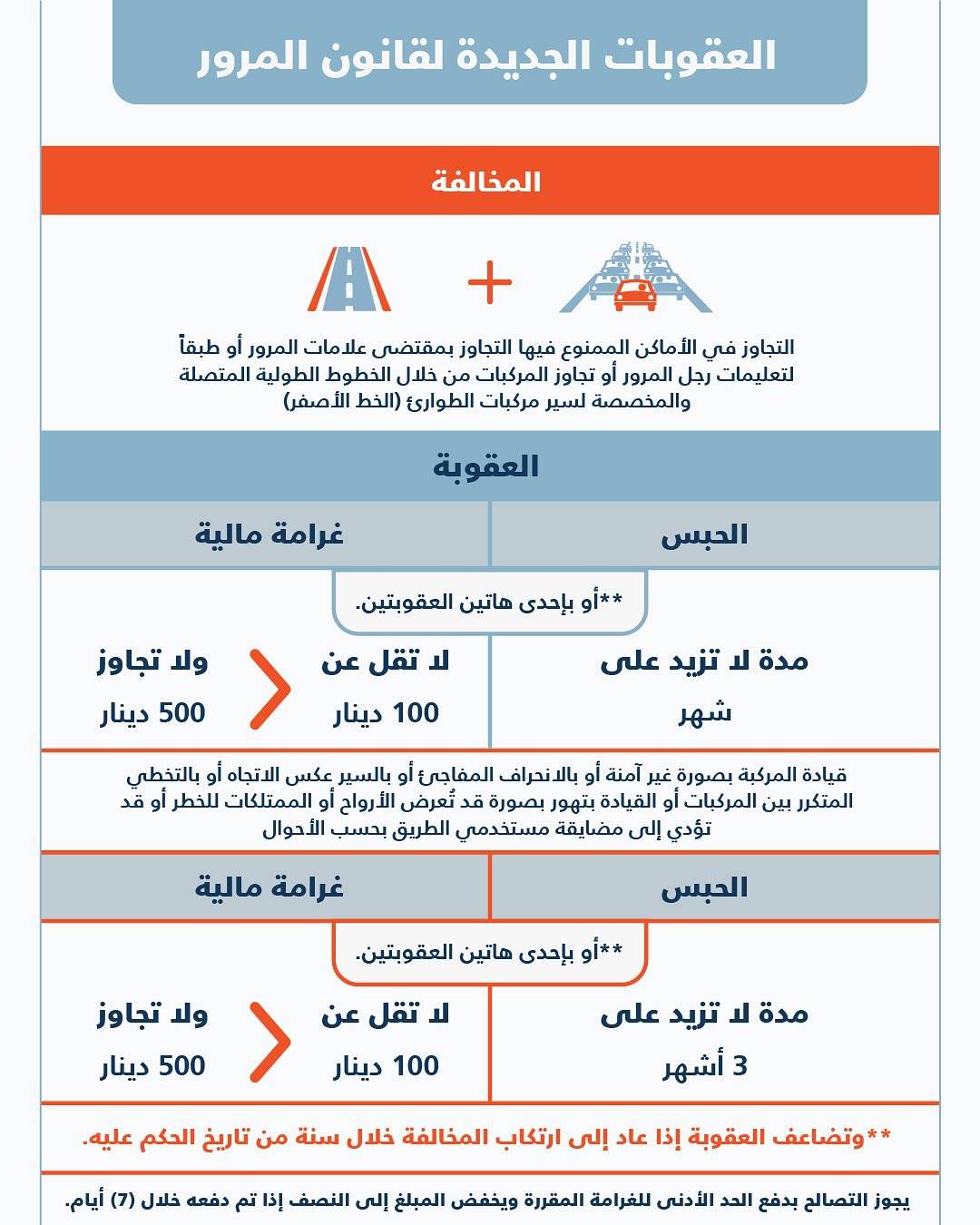 &laquo;المرور&raquo;: بدء تطبيق المرسوم بقانون بتعديل العقوبات المرورية اعتباراً من يوم الجمعة
