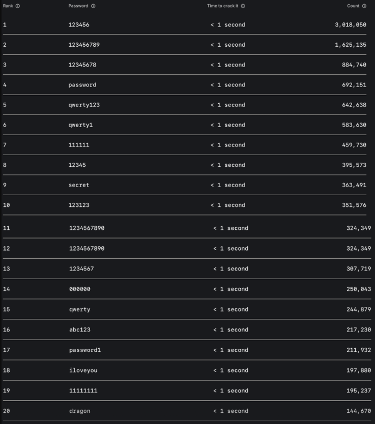 احمِ حسابك.. جوجل تحذر مستخدمي Gmail من كلمات المرور الضعيفة
