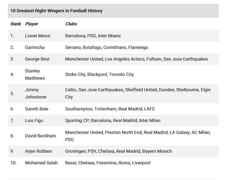 محمد صلاح بين أساطير الأجنحة في تاريخ كرة القدم