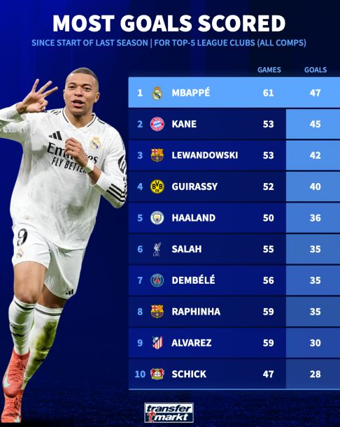 محمد صلاح سادس هدافي الدوريات الخمسة الكبرى خلف مبابي وكين