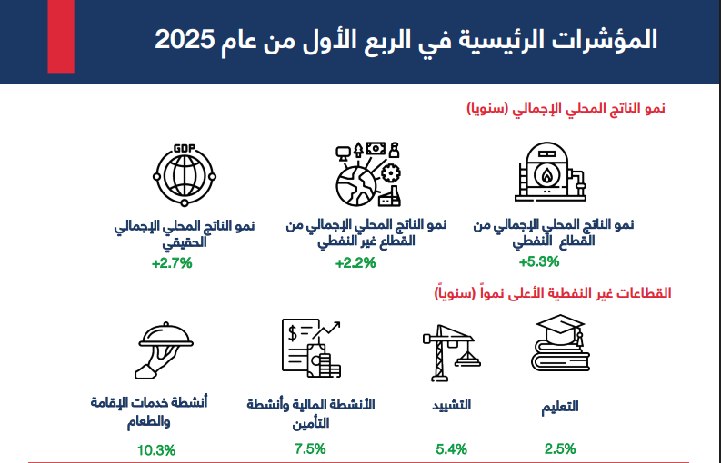 &laquo;الغرفة&raquo;: نمو الناتج المحلي ٪2.7 وقفزة غير مسبوقة للتجارة مع قطر بزيادة ٪164