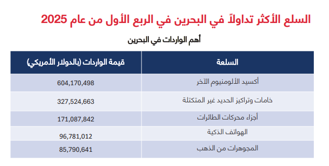 &laquo;الغرفة&raquo;: نمو الناتج المحلي ٪2.7 وقفزة غير مسبوقة للتجارة مع قطر بزيادة ٪164