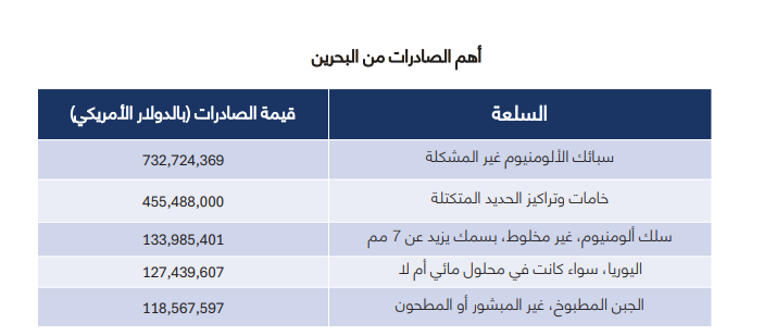 &laquo;الغرفة&raquo;: نمو الناتج المحلي ٪2.7 وقفزة غير مسبوقة للتجارة مع قطر بزيادة ٪164