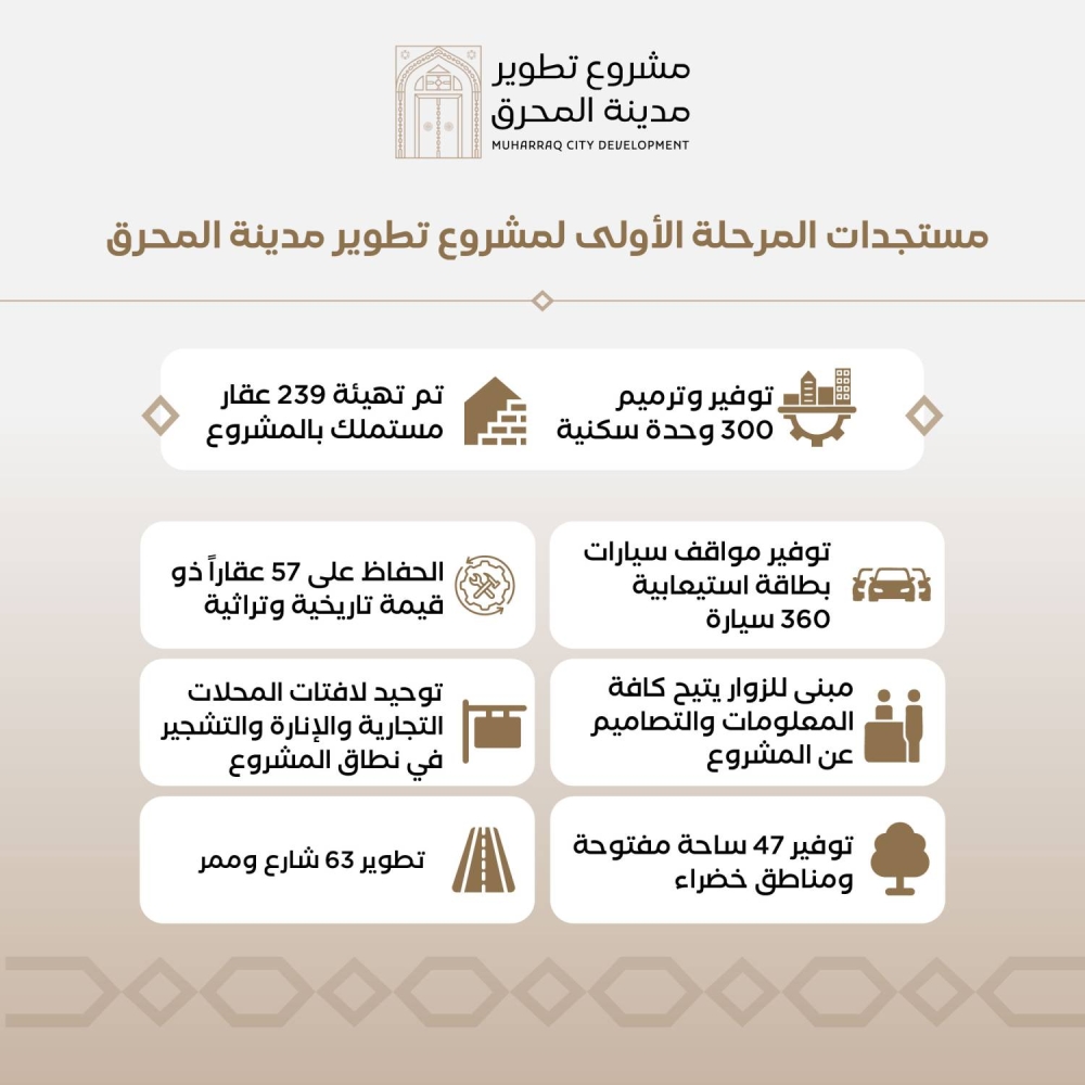 &laquo;الإسكان&raquo;: بدء تنفيذ المرحلة الأولى لمشروع تطوير المحرق بتوفير وترميم 300 وحدة سكنية