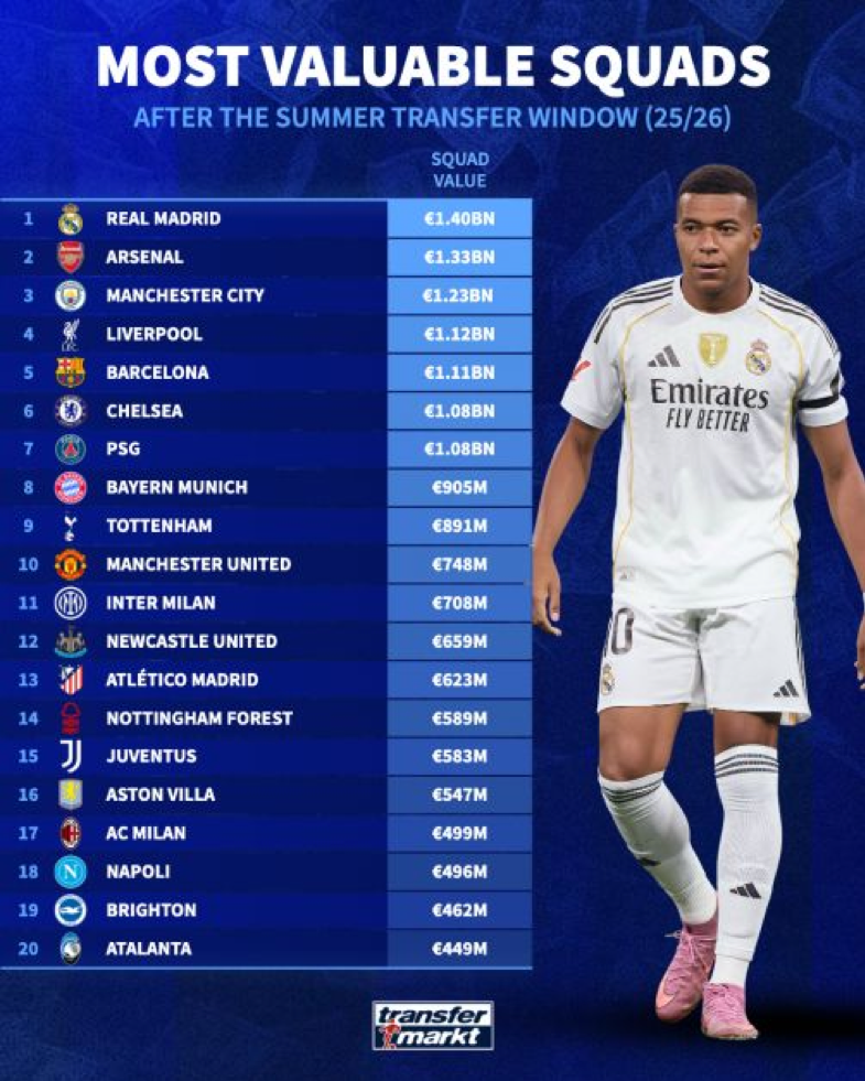 ريال مدريد يتصدر قائمة أغلى أندية العالم بعد ميركاتو 2025