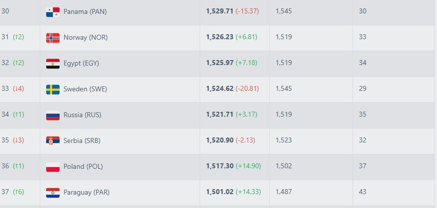 منتخب مصر في تصنيف الفيفا.. مركز جديد يقترب