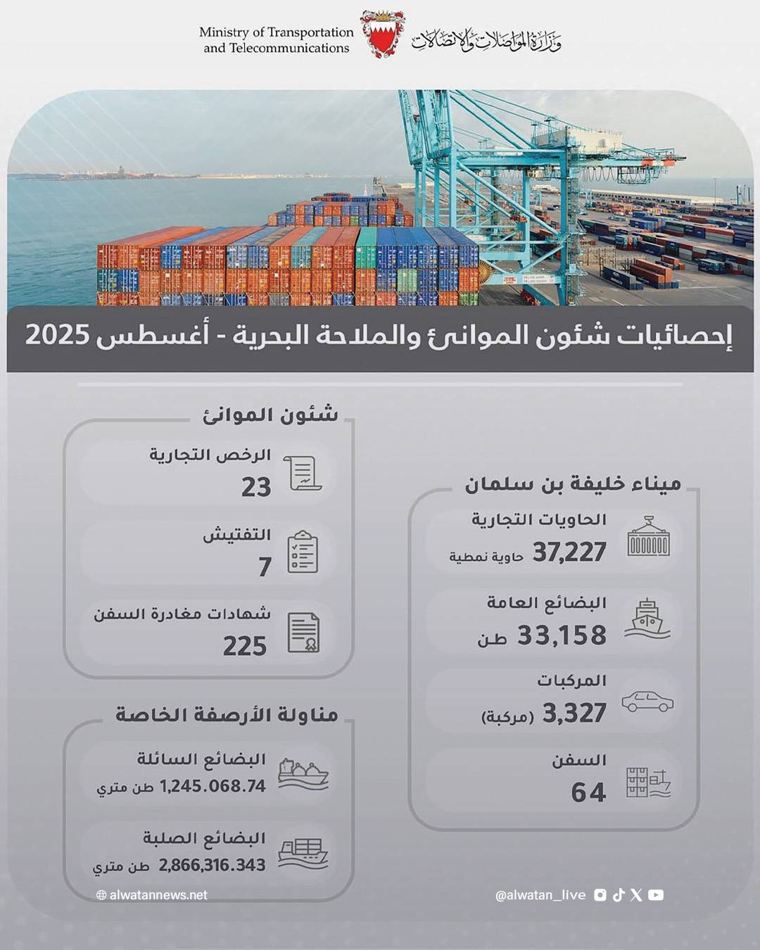 أكثر من 37 ألف حاوية و64 سفينة في ميناء خليفة بن سلمان بأغسطس