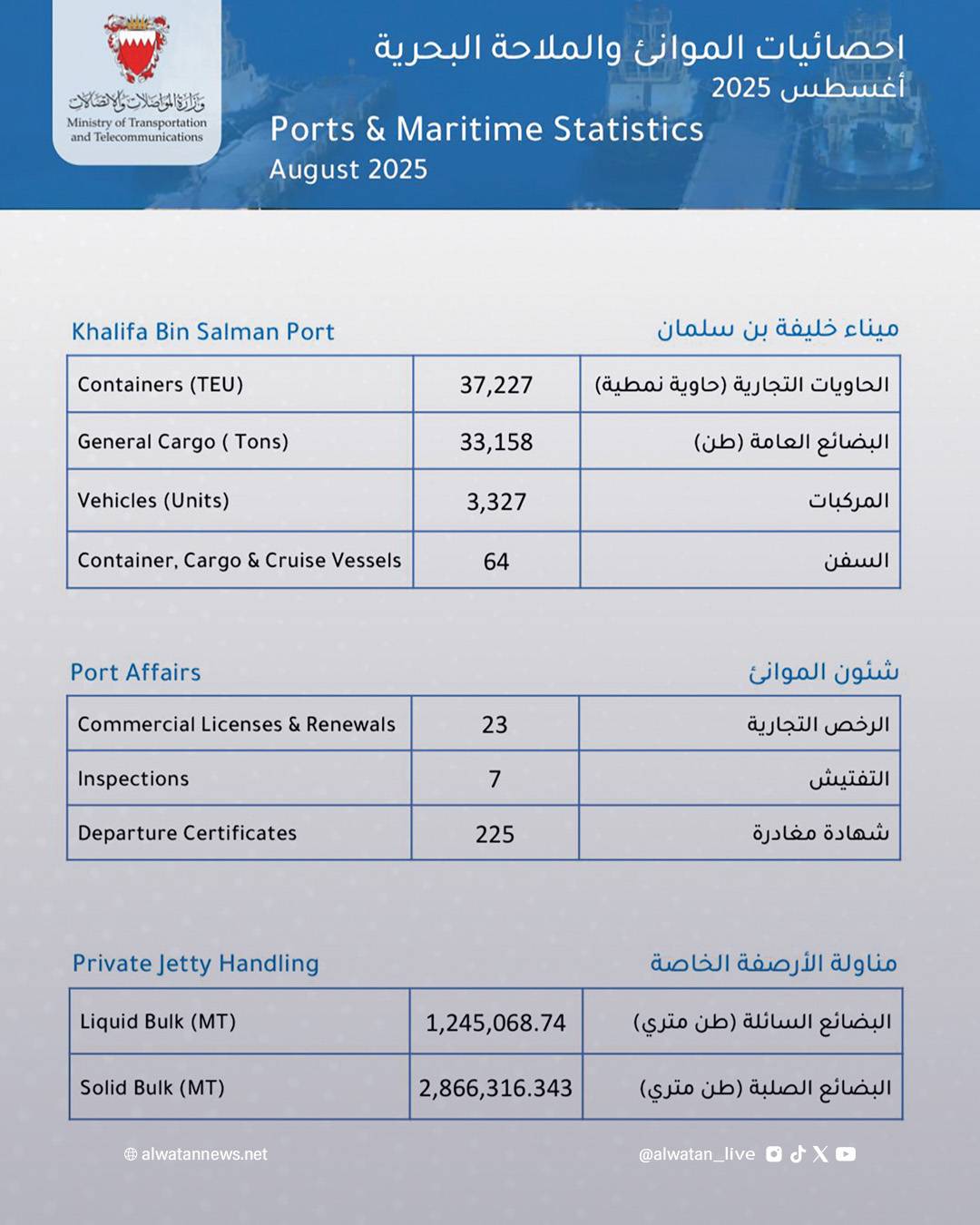 أكثر من 37 ألف حاوية و64 سفينة في ميناء خليفة بن سلمان بأغسطس