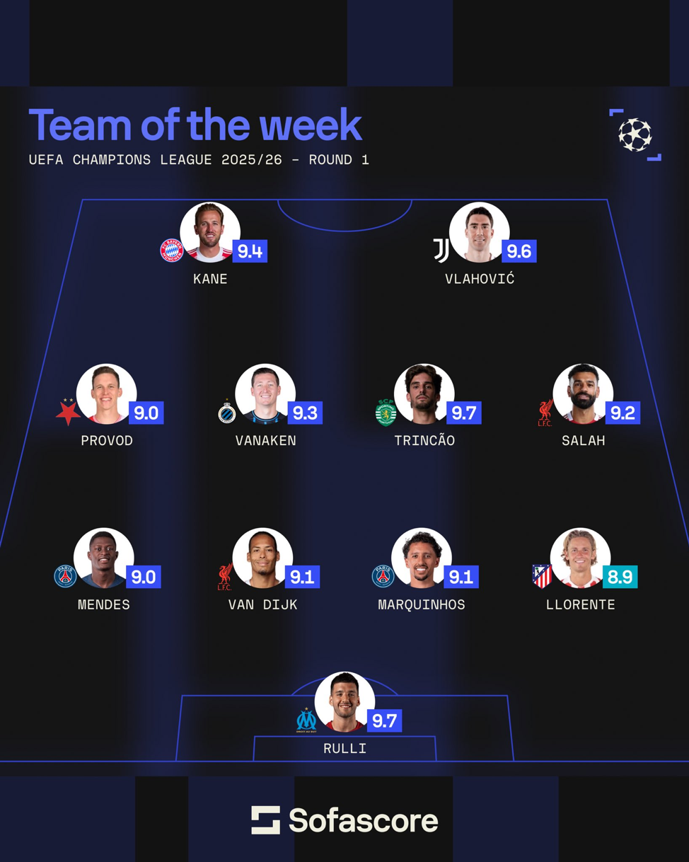 محمد صلاح في التشكيلة المثالية لدوري أبطال أوروبا