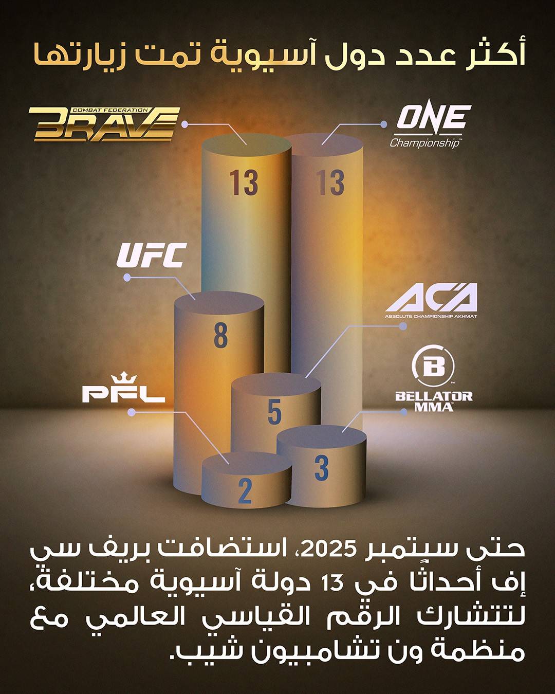 منظمة بريف بحرينية تقود صحوة عالمية في عالم فنون القتال المختلطة