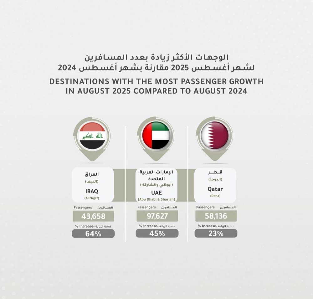 مطار البحرين يشهد ارتفاعاً بالمسافرين حتى 951 ألفاً خلال أغسطس الماضي