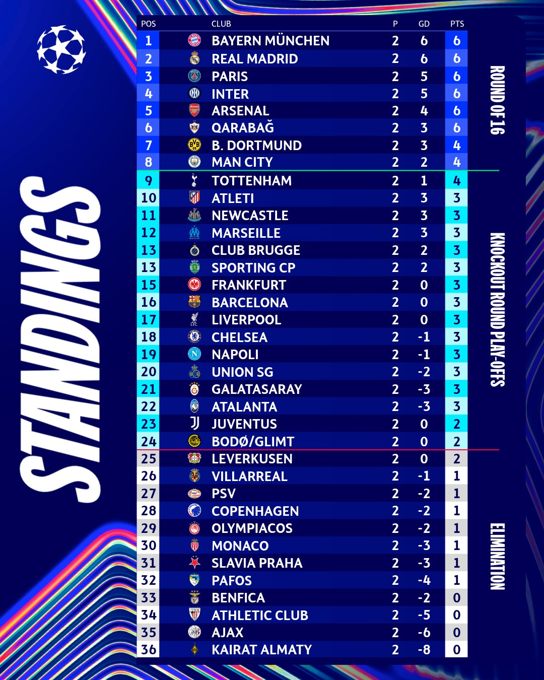 ترتيب دوري أبطال أوروبا.. كاراباج الأذربيجاني يسبق ليفربول وبرشلونة