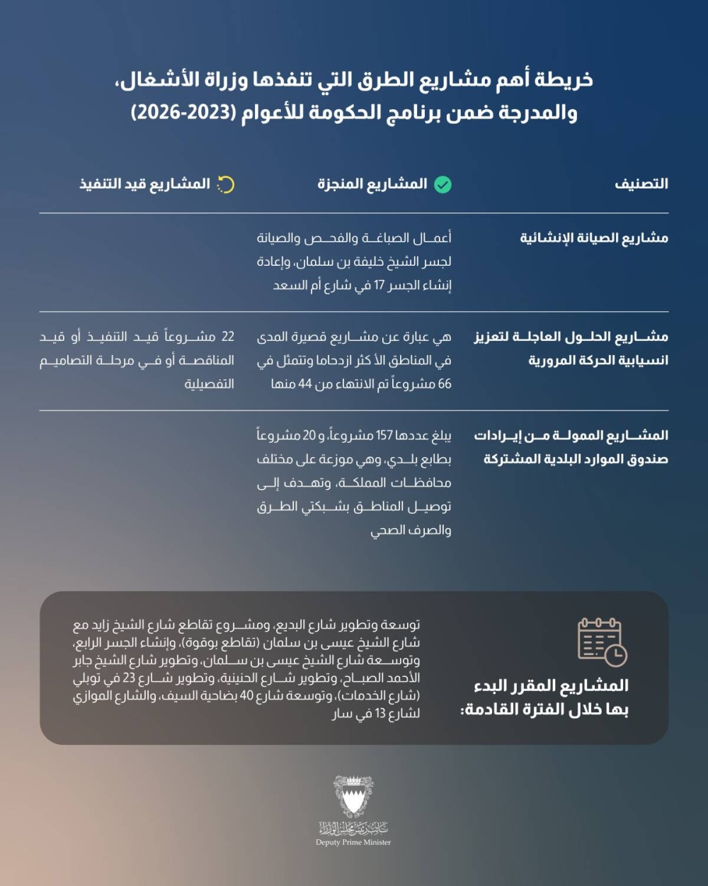 إنجاز 102 من إجمالي 125 من مشاريع الطرق المدرجة ضمن برنامج الحكومة (2023-2026) وبنسبة 82%