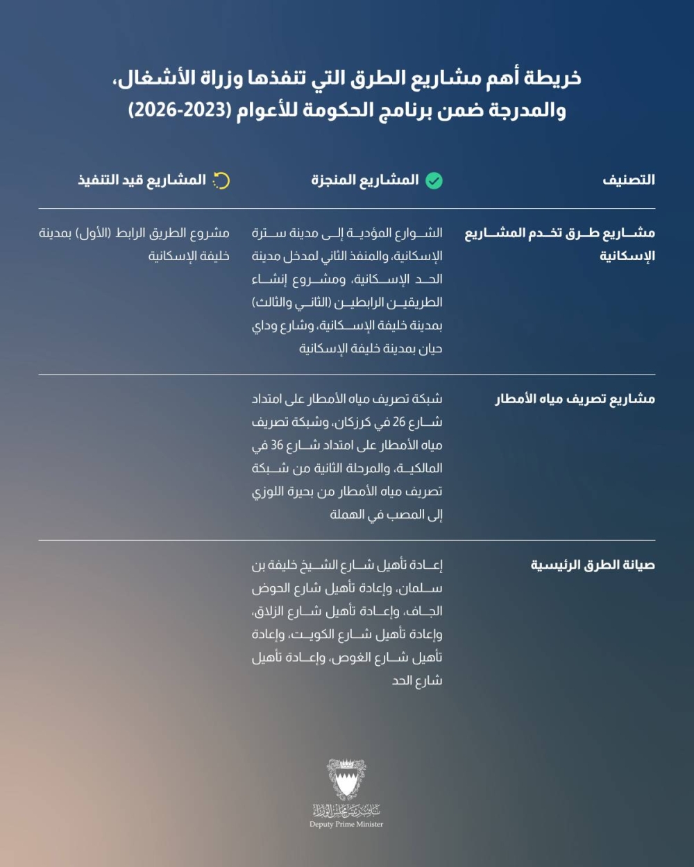 إنجاز 102 من إجمالي 125 من مشاريع الطرق المدرجة ضمن برنامج الحكومة (2023-2026) وبنسبة 82%