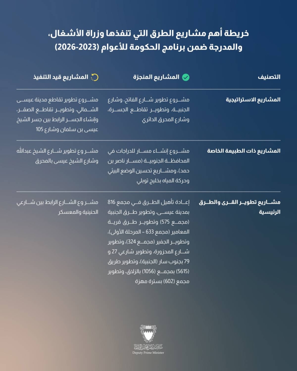 إنجاز 102 من إجمالي 125 من مشاريع الطرق المدرجة ضمن برنامج الحكومة (2023-2026) وبنسبة 82%