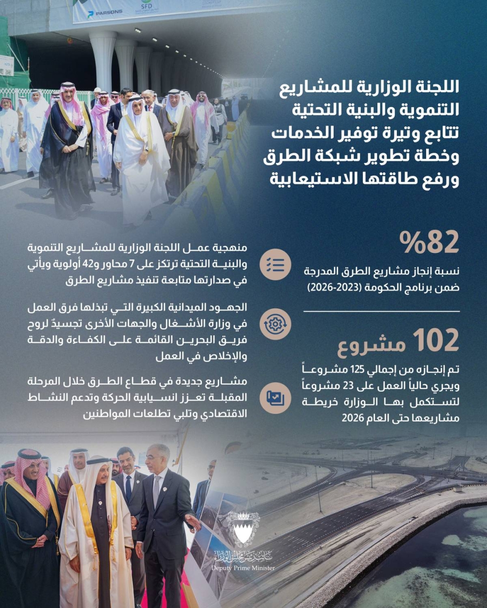 إنجاز 102 من إجمالي 125 من مشاريع الطرق المدرجة ضمن برنامج الحكومة (2023-2026) وبنسبة 82%