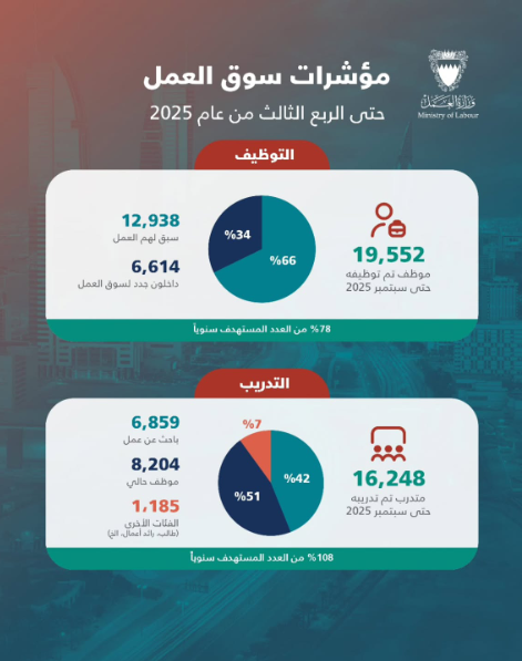 &laquo;العمل&raquo;: توظيف 19.5 ألف مواطن حتى سبتمبر.. و78% من الهدف السنوي تحقق