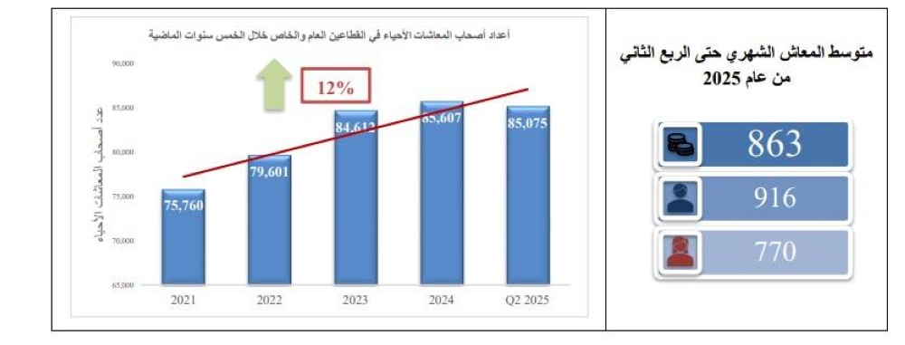 &laquo;إحصائي التأمينات&raquo;: متوسط معاش المتقاعدين الأحياء يرتفع إلى 863 ديناراً
