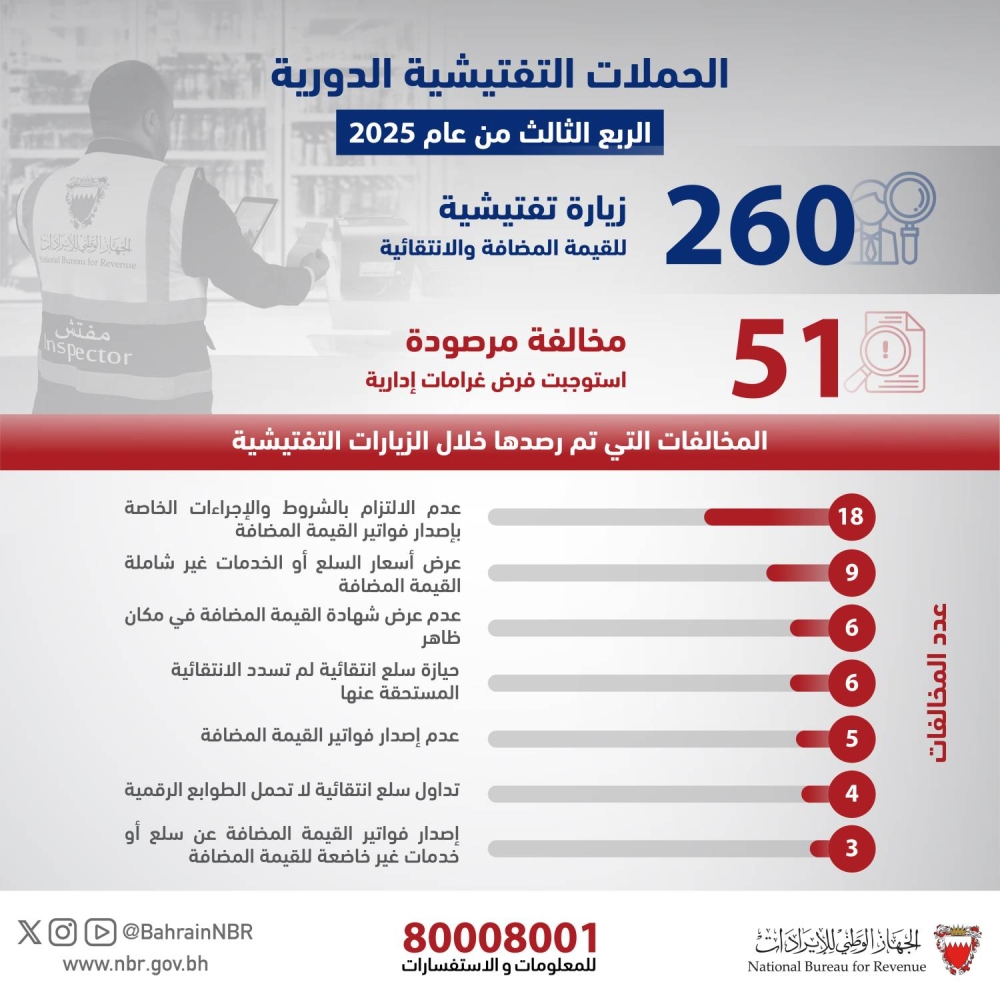رصد 51 مخالفة في الأسواق ضمن الجهود الرقابية في الربع الثالث من 2025