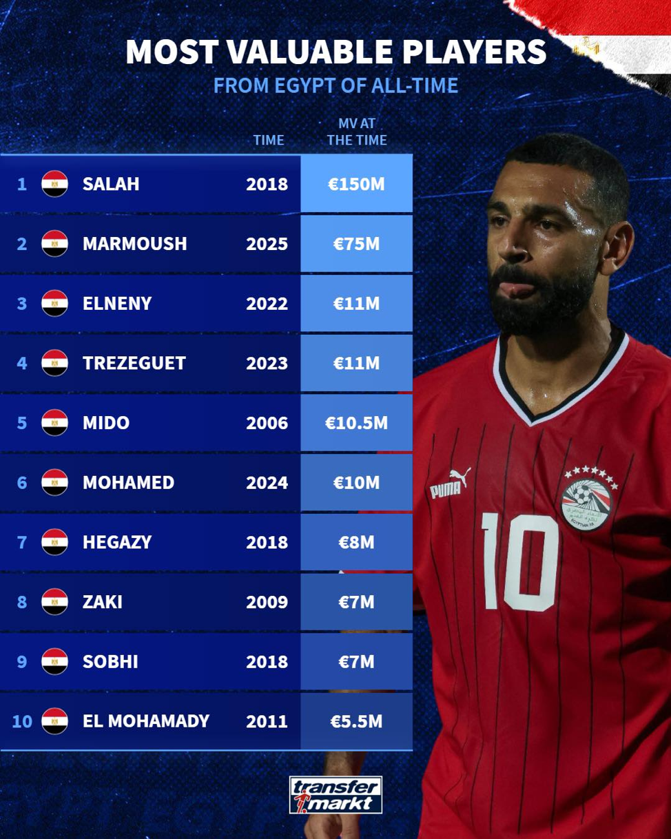 مرموش يقترب من محمد صلاح.. سباق الملايين في تاريخ الكرة المصرية