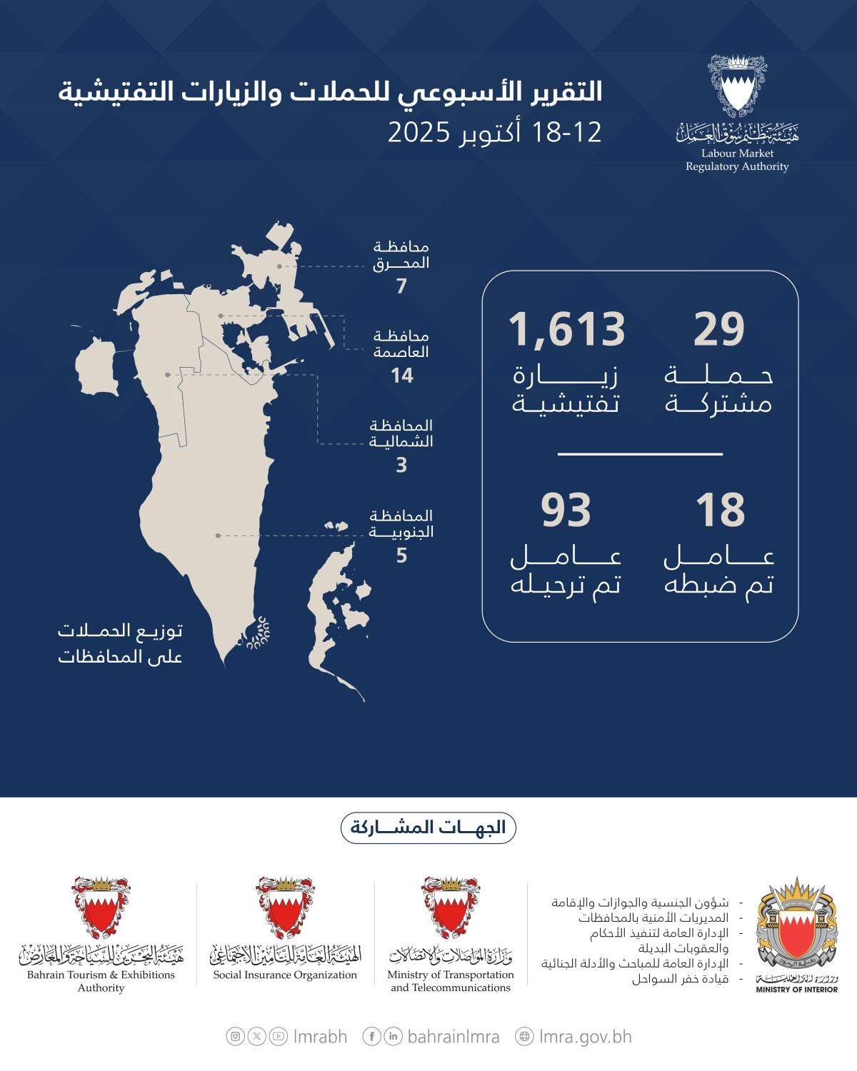&laquo;سوق العمل&raquo;: 1,642 تفتيشاً وترحيل 93 مخالفاً خلال أسبوع