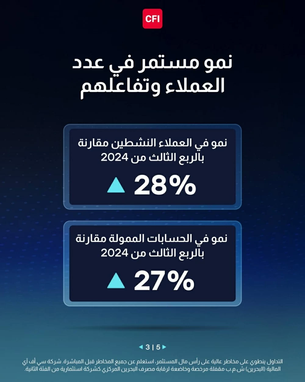 قيمة تداولات CFI تتجاوز 1.55 تريليون دولار في الربع الثالث وتحقق رقماً قياسيًا شهريًا جديدًا في سبتمبر