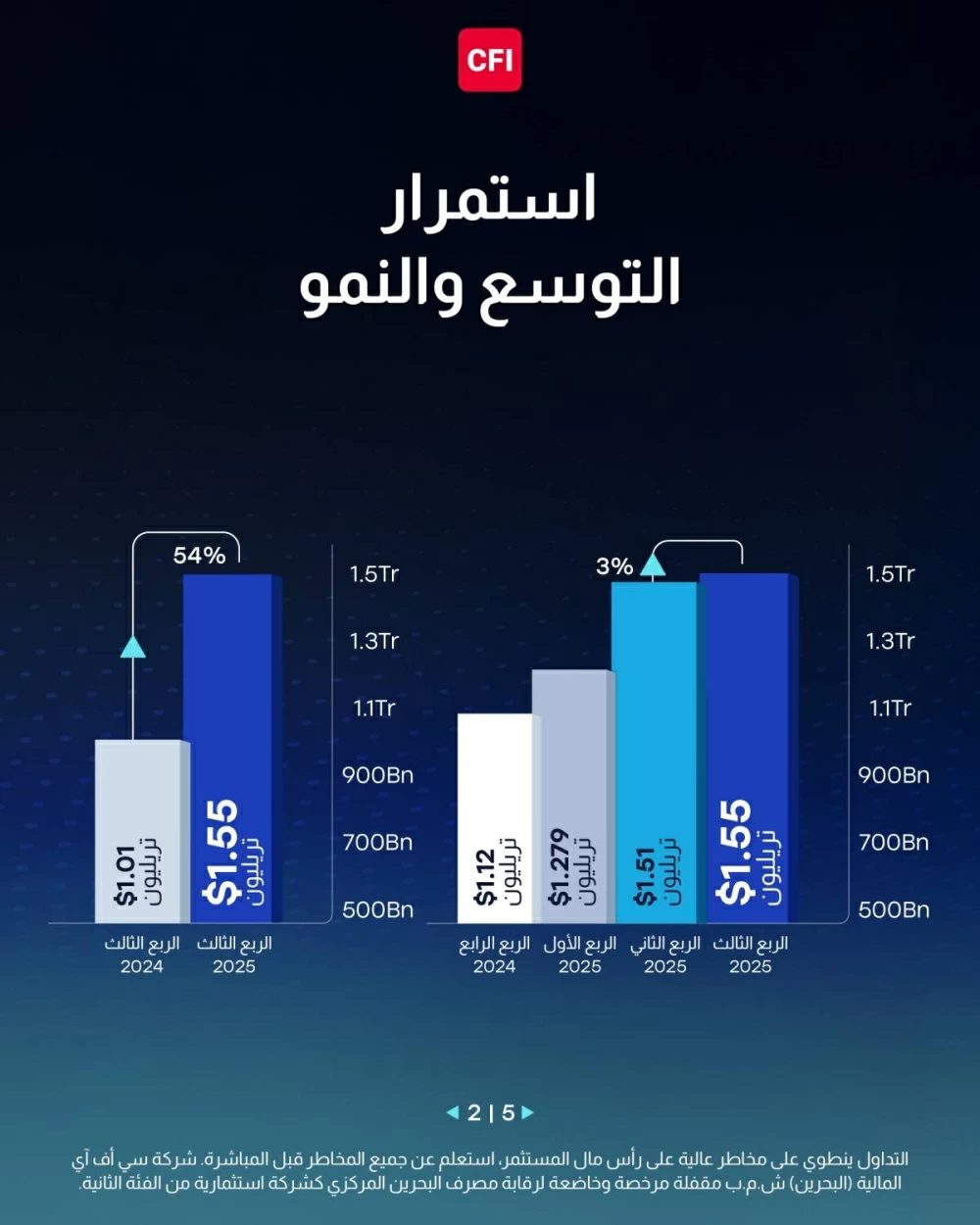 قيمة تداولات CFI تتجاوز 1.55 تريليون دولار في الربع الثالث وتحقق رقماً قياسيًا شهريًا جديدًا في سبتمبر
