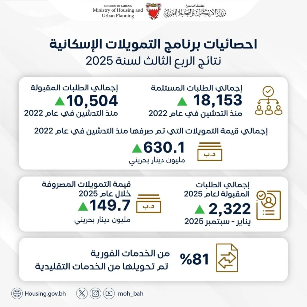 &laquo;الإسكان&raquo;: قبول أكثر من 2300 مستفيد من خيارات برنامج التمويلات الإسكانية منذ مطلع العام الجاري
