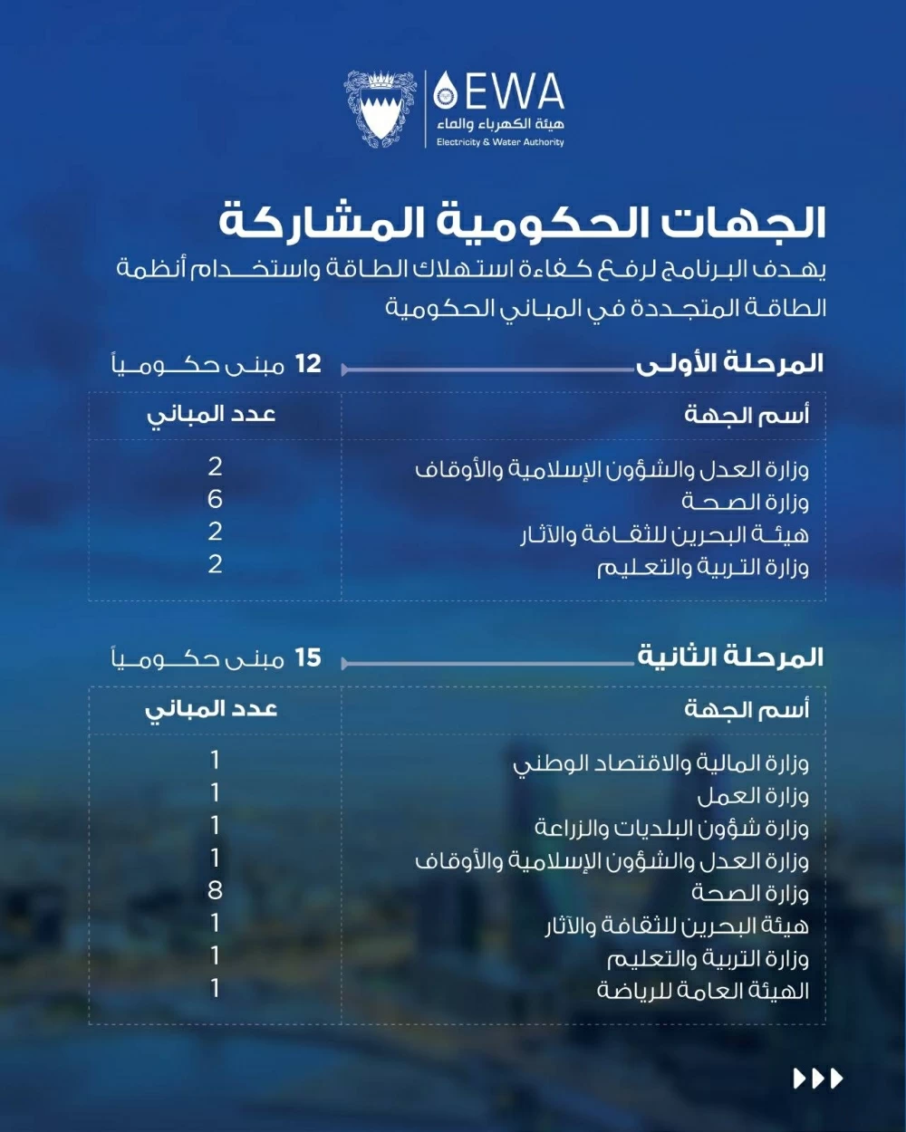 &laquo;الكهرباء والماء&raquo; تدشّن المرحلة الثانية من البرنامج الوطني &laquo;كفاءة&raquo;
