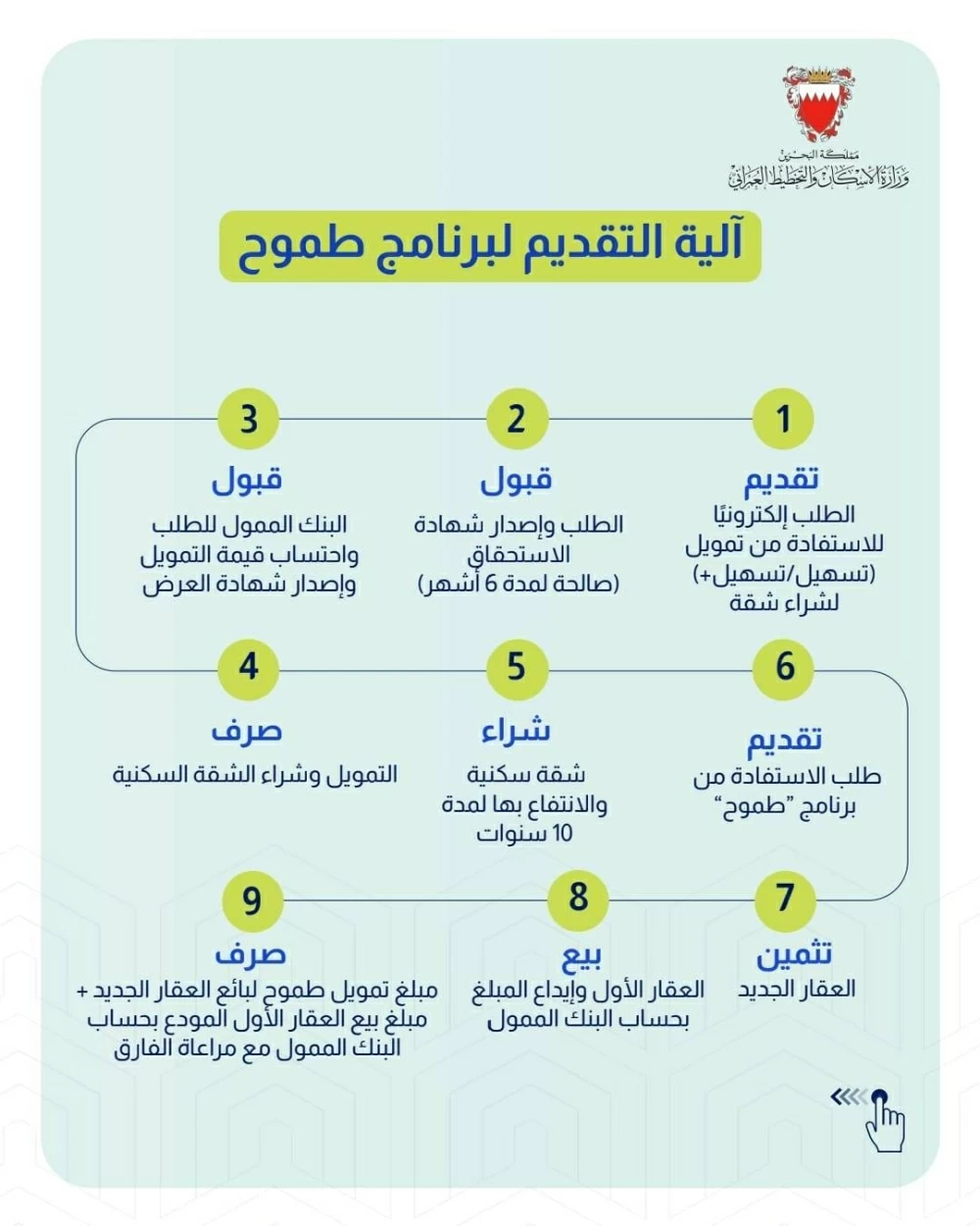 "الإسكان": بدء تلقي طلبات الاستفادة من برنامج "طموح" اعتباراً من اليوم