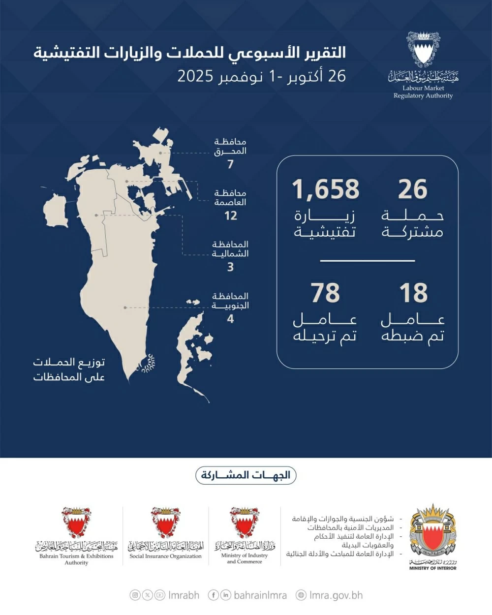 &laquo;سوق العمل&raquo;: 1,684 حملة وزيارة تفتيشية.. وترحيل 78 مخالفًا خلال أسبوع