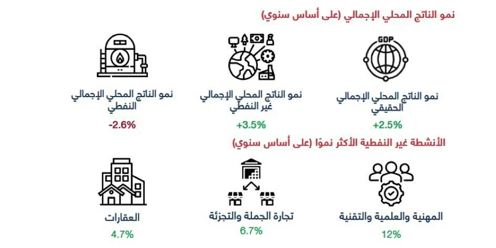 &laquo;الغرفة&raquo;: زيادة التبادل التجاري بين البحرين ودول &laquo;التعاون&raquo; ٪15 في الربع الثاني 2025