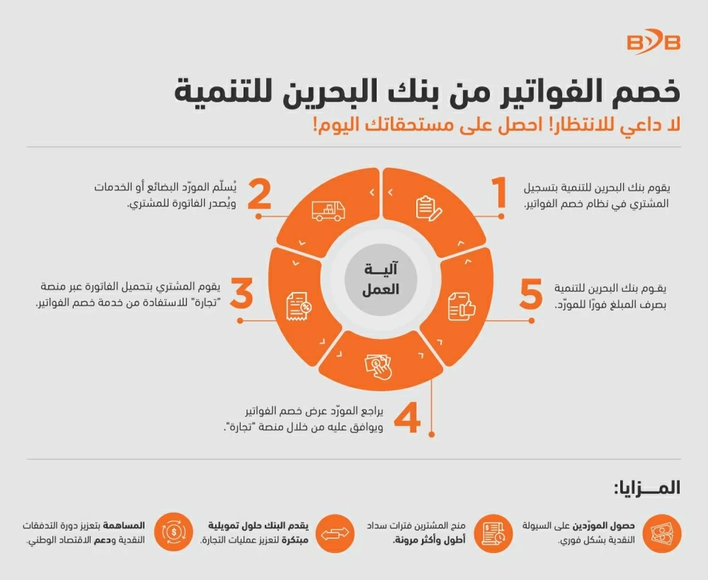 &laquo;البحرين للتنمية&raquo; يُتيح الحصول على المستحقات المالية بشكل فوري مع منتج &laquo;خصم الفواتير&raquo;